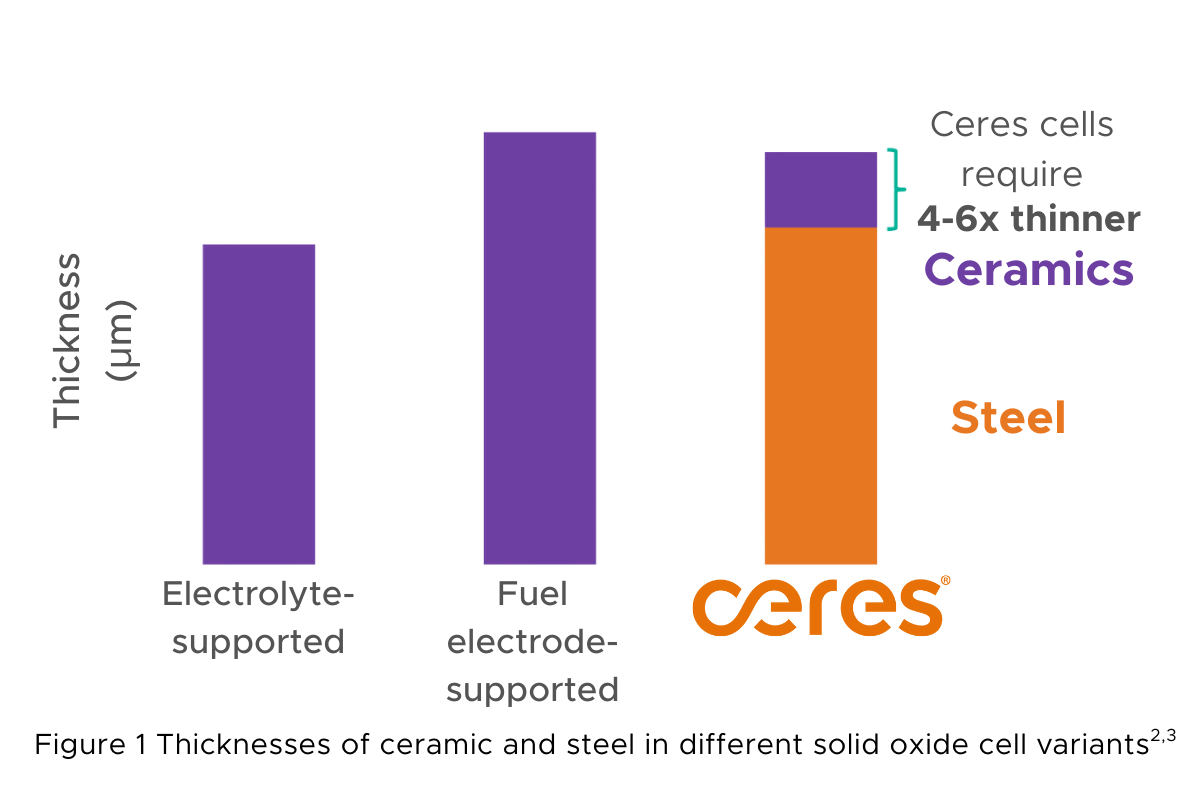 Bar chart displaying the thicknesses of ceramic and steel in Ceres stack compared to other solid oxide variants